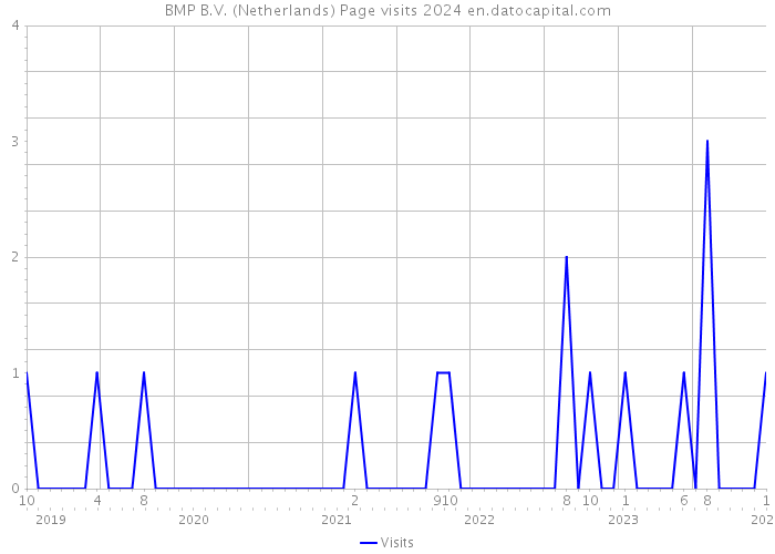BMP B.V. (Netherlands) Page visits 2024 
