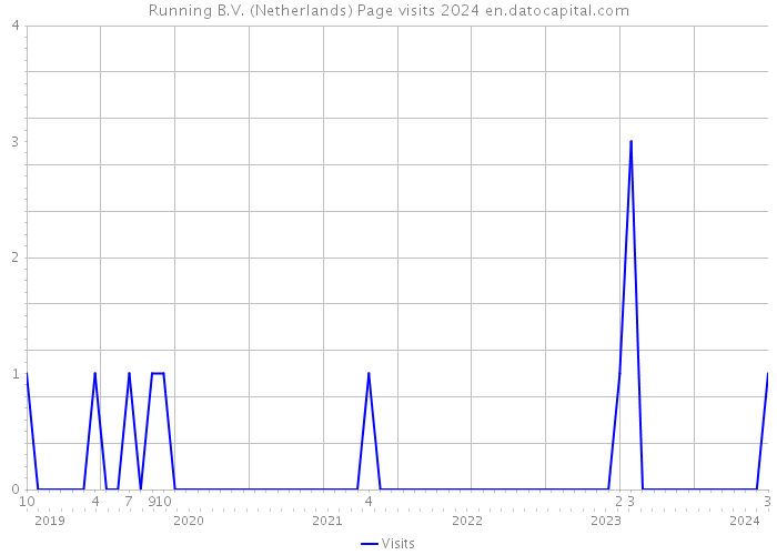 Running B.V. (Netherlands) Page visits 2024 