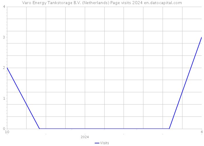 Varo Energy Tankstorage B.V. (Netherlands) Page visits 2024 