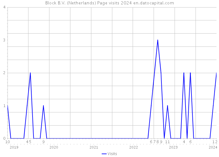 Block B.V. (Netherlands) Page visits 2024 