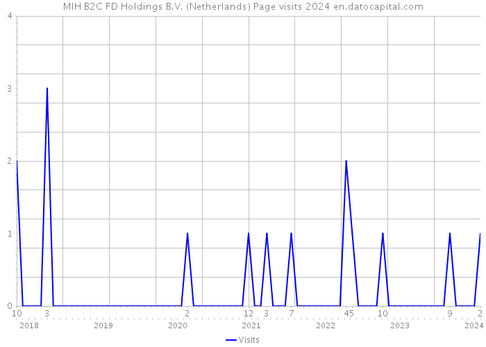 MIH B2C FD Holdings B.V. (Netherlands) Page visits 2024 