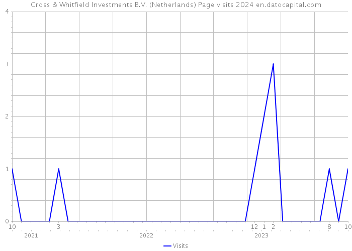 Cross & Whitfield Investments B.V. (Netherlands) Page visits 2024 