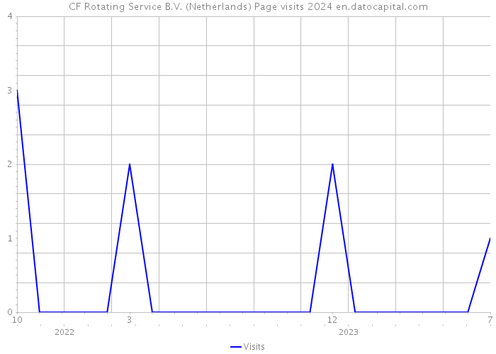 CF Rotating Service B.V. (Netherlands) Page visits 2024 