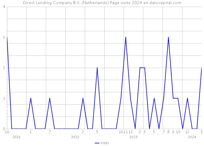 Direct Lending Company B.V. (Netherlands) Page visits 2024 