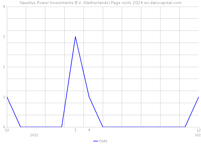 Nautilus Power Investments B.V. (Netherlands) Page visits 2024 