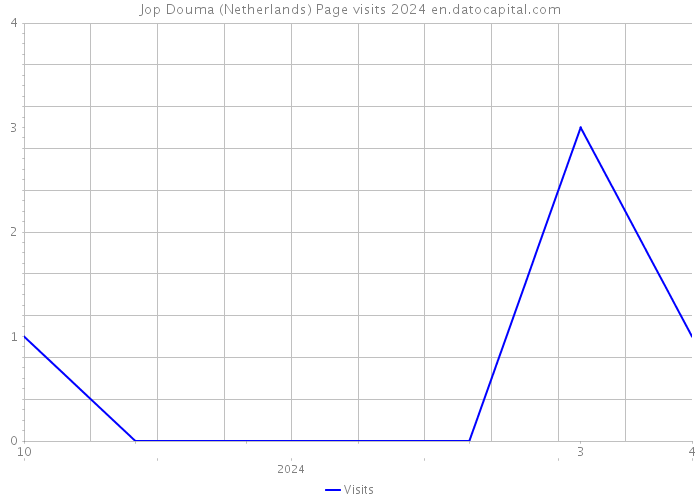 Jop Douma (Netherlands) Page visits 2024 