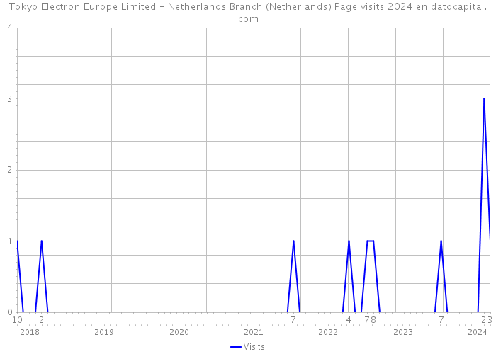 Tokyo Electron Europe Limited - Netherlands Branch (Netherlands) Page visits 2024 
