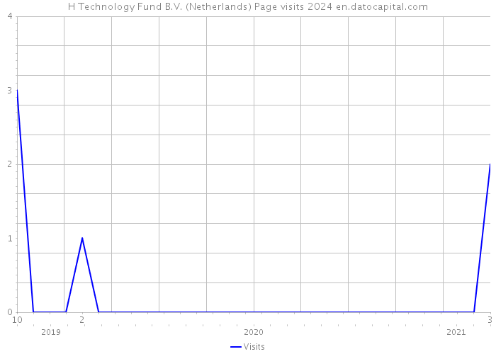 H Technology Fund B.V. (Netherlands) Page visits 2024 