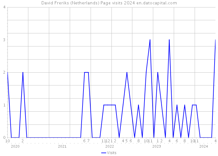 David Freriks (Netherlands) Page visits 2024 