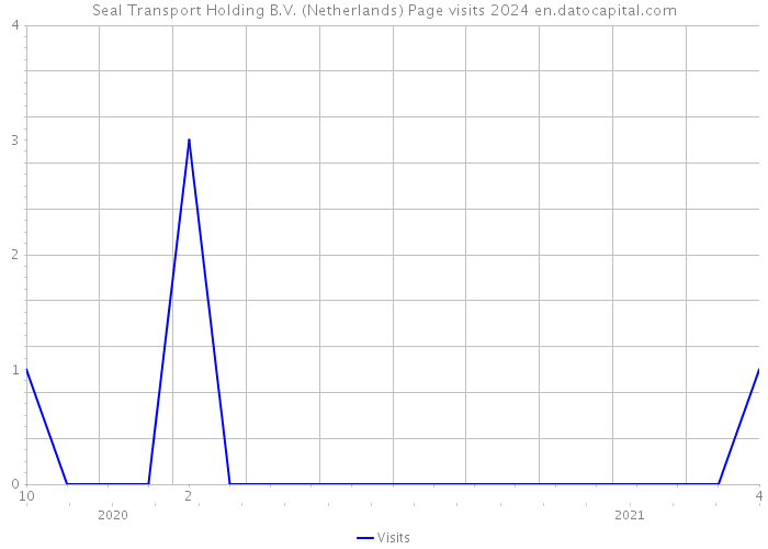 Seal Transport Holding B.V. (Netherlands) Page visits 2024 