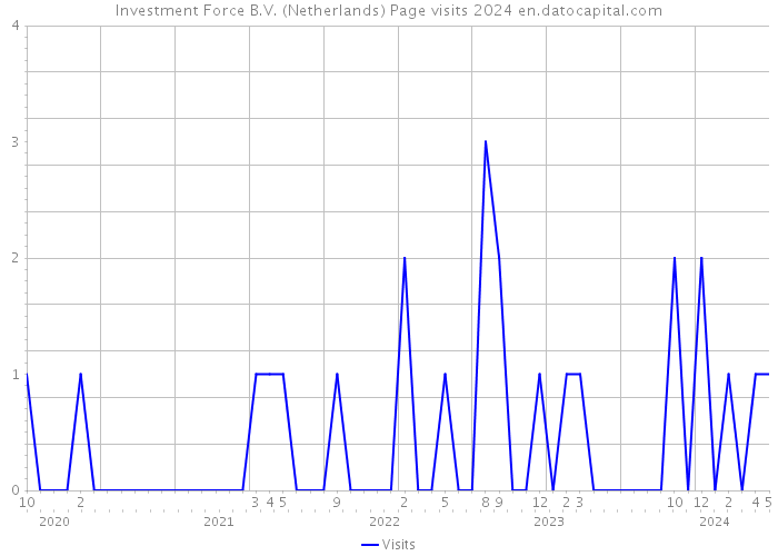 Investment Force B.V. (Netherlands) Page visits 2024 