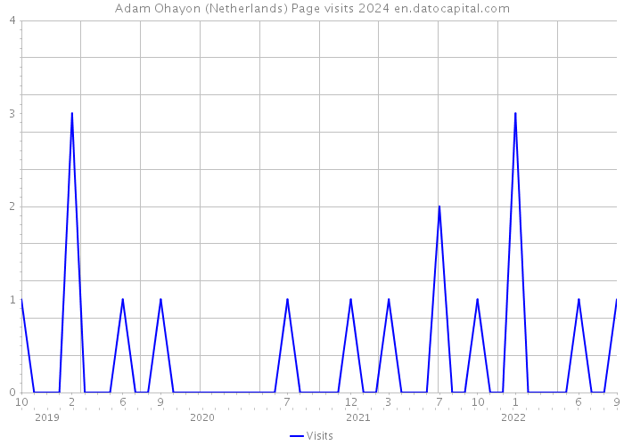 Adam Ohayon (Netherlands) Page visits 2024 