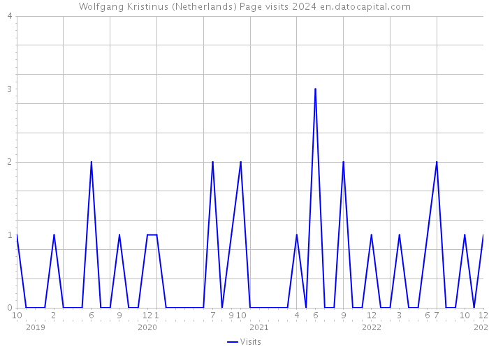 Wolfgang Kristinus (Netherlands) Page visits 2024 