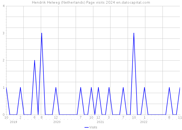 Hendrik Helweg (Netherlands) Page visits 2024 