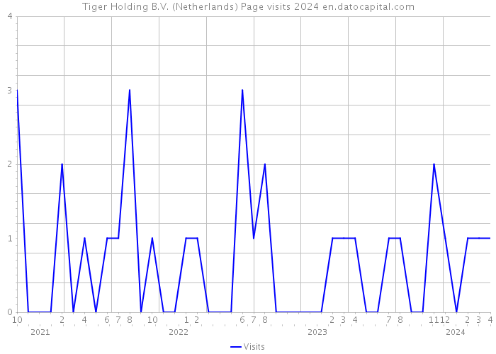 Tiger Holding B.V. (Netherlands) Page visits 2024 