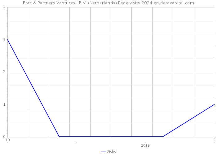 Bots & Partners Ventures I B.V. (Netherlands) Page visits 2024 