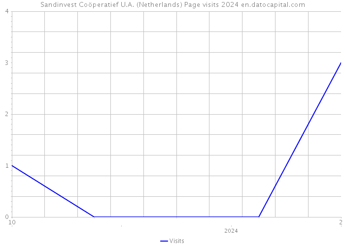 Sandinvest Coöperatief U.A. (Netherlands) Page visits 2024 