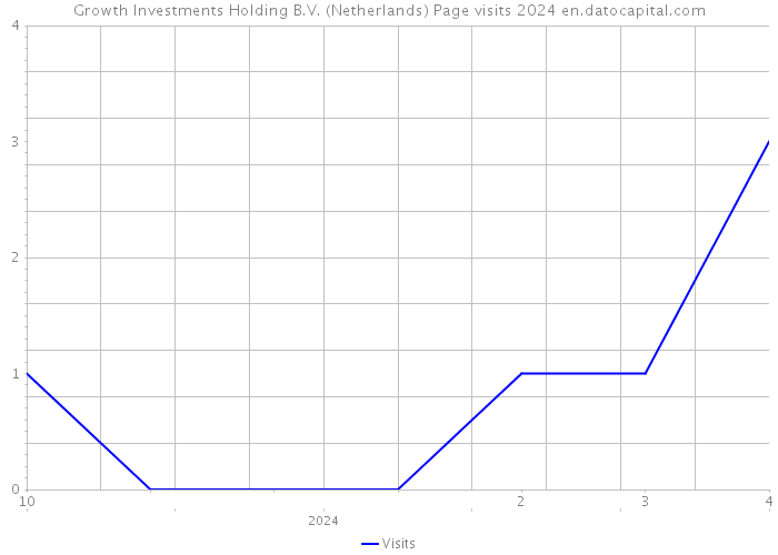 Growth Investments Holding B.V. (Netherlands) Page visits 2024 