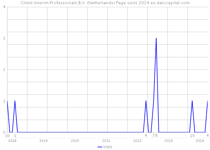 Cliënt Interim Professionals B.V. (Netherlands) Page visits 2024 
