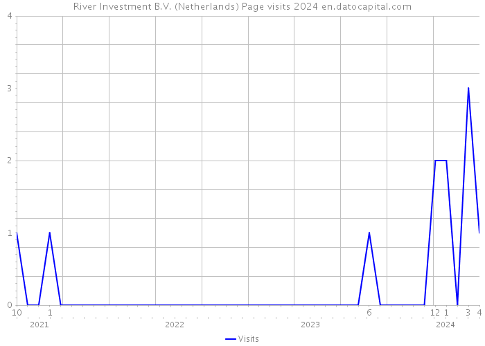River Investment B.V. (Netherlands) Page visits 2024 