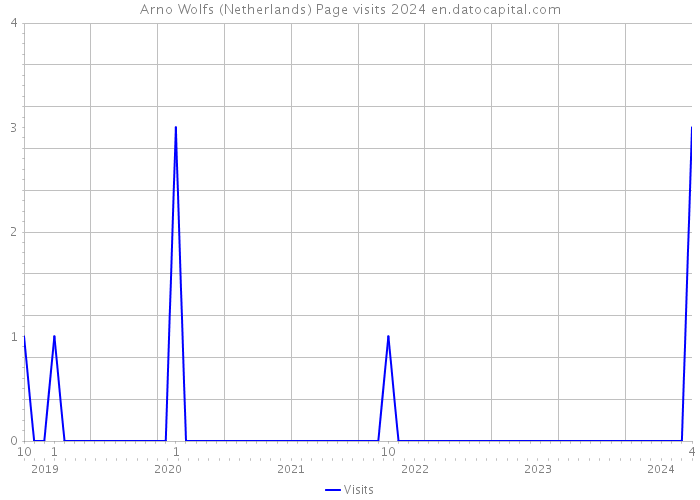 Arno Wolfs (Netherlands) Page visits 2024 