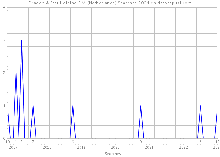 Dragon & Star Holding B.V. (Netherlands) Searches 2024 