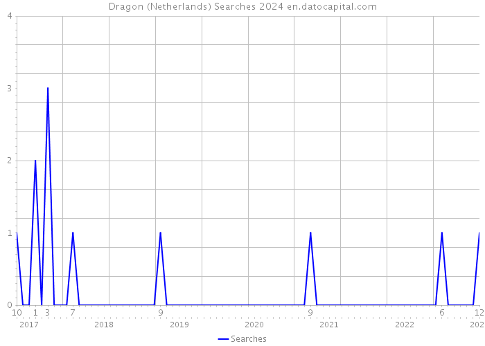 Dragon (Netherlands) Searches 2024 