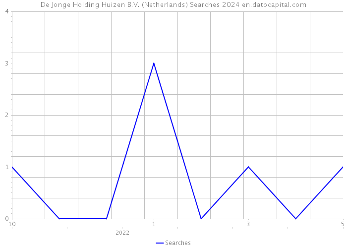 De Jonge Holding Huizen B.V. (Netherlands) Searches 2024 