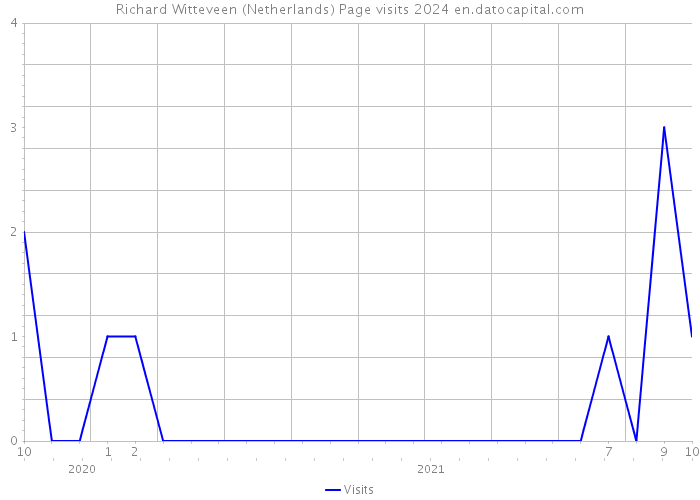 Richard Witteveen (Netherlands) Page visits 2024 