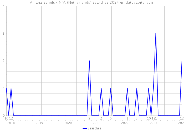 Allianz Benelux N.V. (Netherlands) Searches 2024 