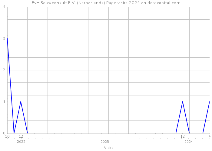 EvH Bouwconsult B.V. (Netherlands) Page visits 2024 