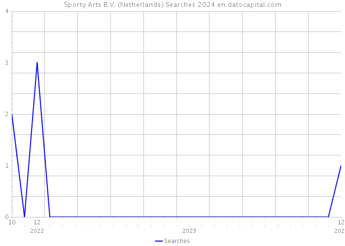 Sporty Arts B.V. (Netherlands) Searches 2024 