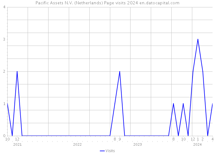 Pacific Assets N.V. (Netherlands) Page visits 2024 
