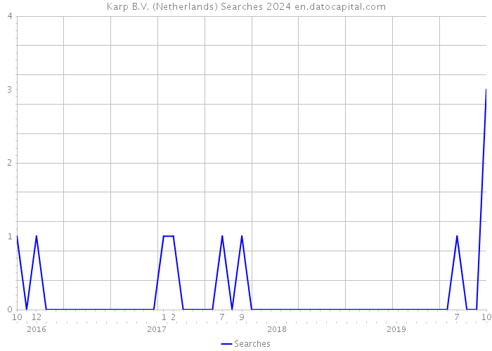 Karp B.V. (Netherlands) Searches 2024 