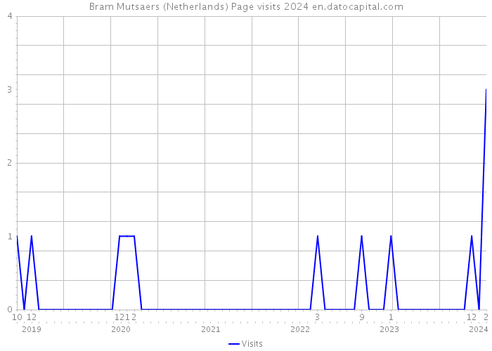 Bram Mutsaers (Netherlands) Page visits 2024 