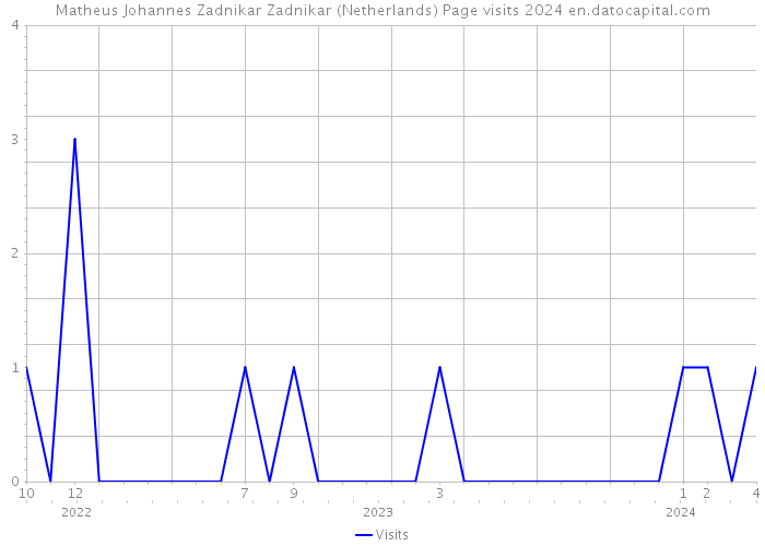 Matheus Johannes Zadnikar Zadnikar (Netherlands) Page visits 2024 