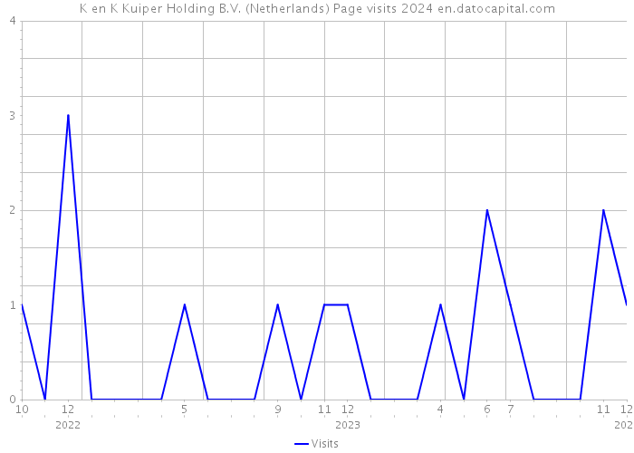 K en K Kuiper Holding B.V. (Netherlands) Page visits 2024 