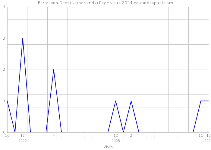 Bartel van Dam (Netherlands) Page visits 2024 