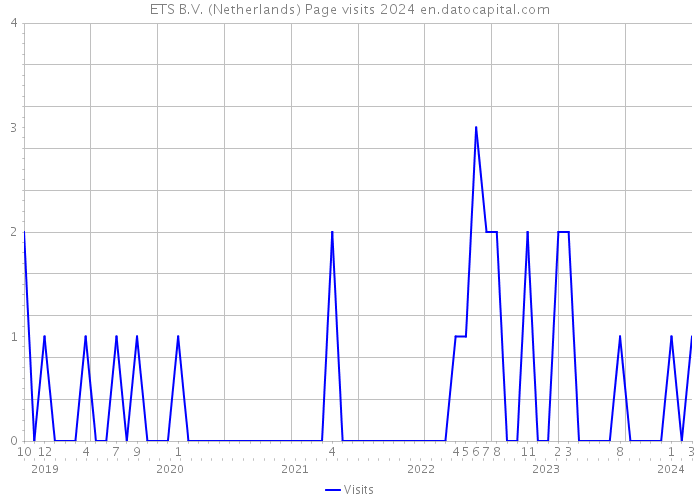ETS B.V. (Netherlands) Page visits 2024 