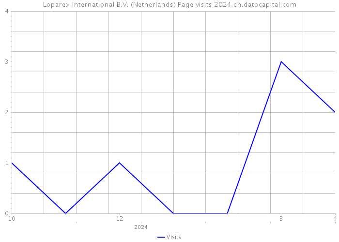 Loparex International B.V. (Netherlands) Page visits 2024 