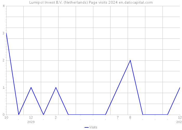 Lumipol Invest B.V. (Netherlands) Page visits 2024 