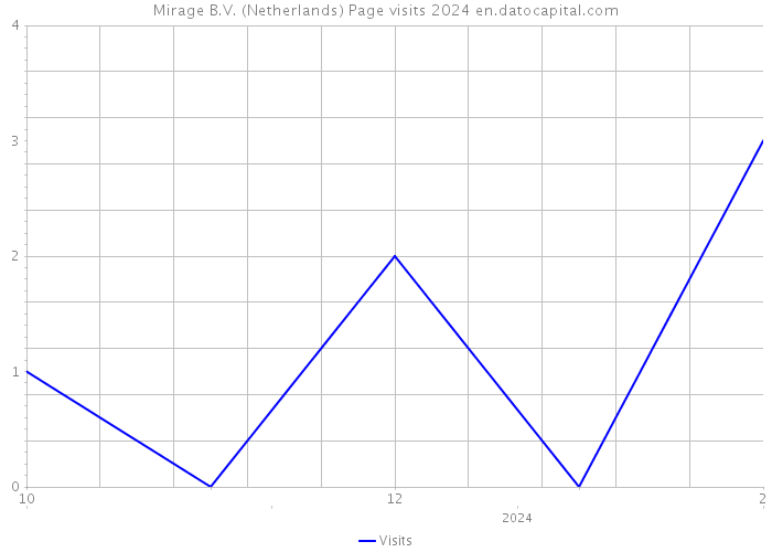 Mirage B.V. (Netherlands) Page visits 2024 
