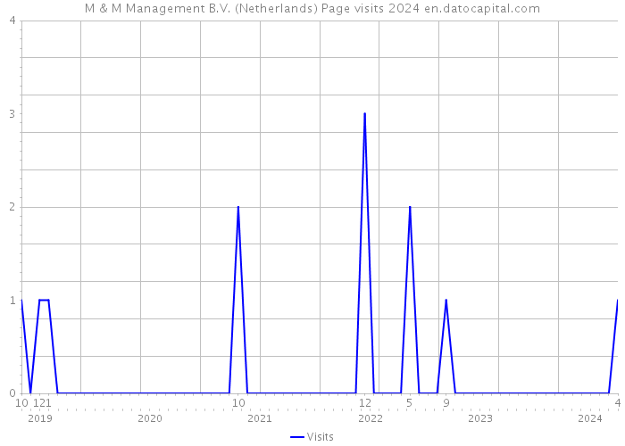 M & M Management B.V. (Netherlands) Page visits 2024 