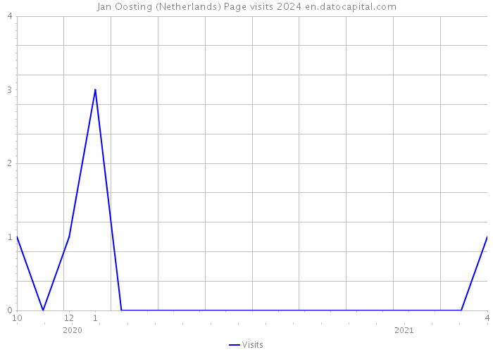Jan Oosting (Netherlands) Page visits 2024 