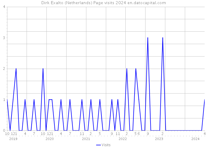 Dirk Exalto (Netherlands) Page visits 2024 