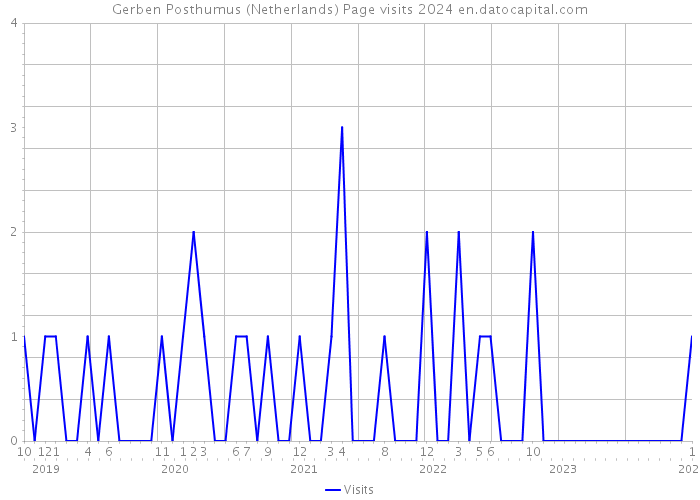 Gerben Posthumus (Netherlands) Page visits 2024 