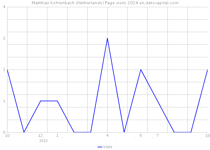 Matthias Kohlenbach (Netherlands) Page visits 2024 