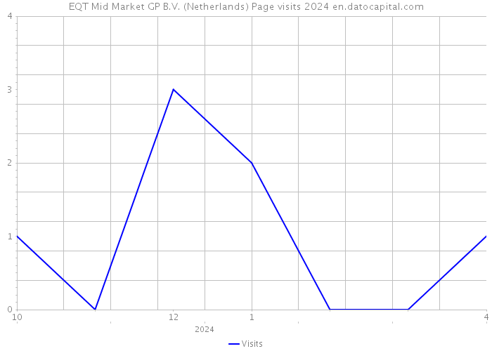 EQT Mid Market GP B.V. (Netherlands) Page visits 2024 
