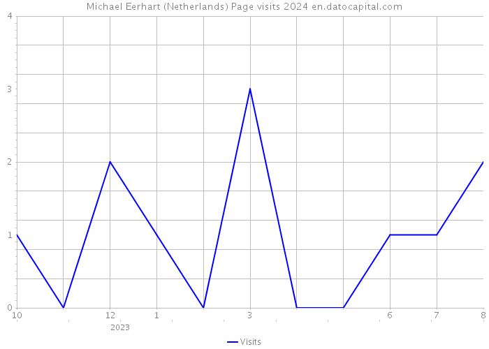 Michael Eerhart (Netherlands) Page visits 2024 