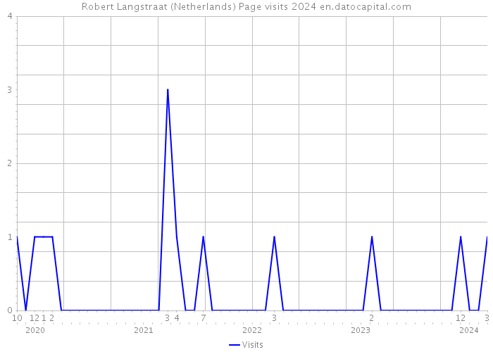 Robert Langstraat (Netherlands) Page visits 2024 